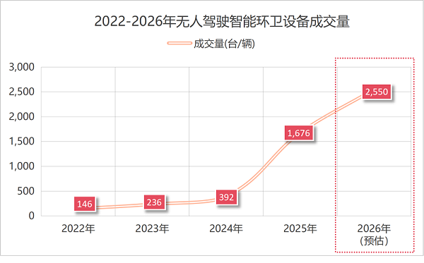 沐鸣娱乐环保：2022-2026年无人驾驶智能环卫设备成交量