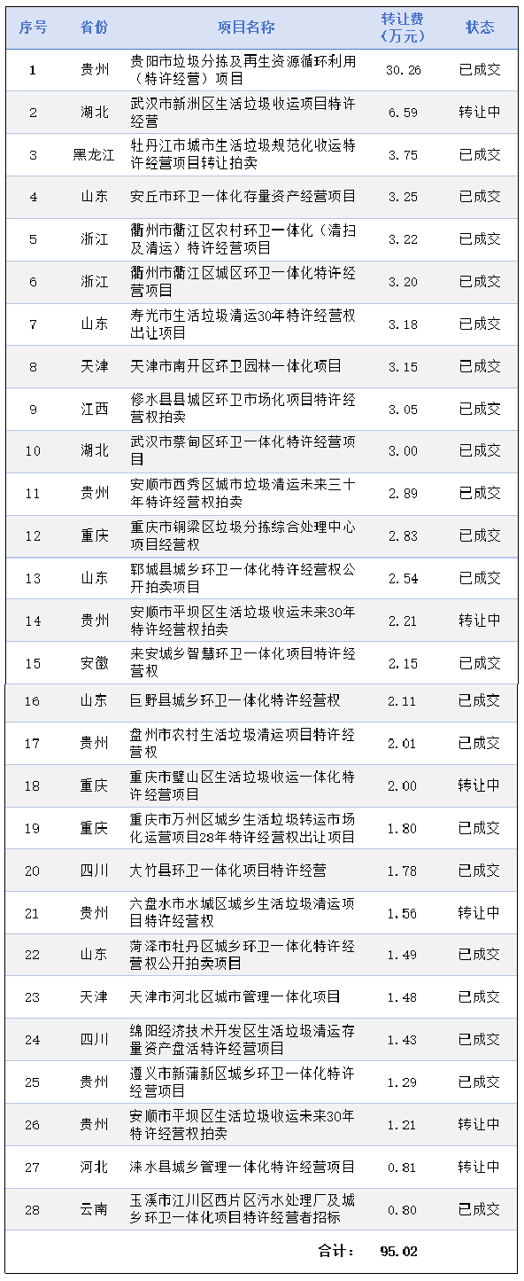 沐鸣娱乐环保：2024年已发布涉转让费环卫特许经营权转让项目