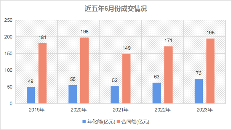 沐鸣娱乐环保-近五年6月份成交情况