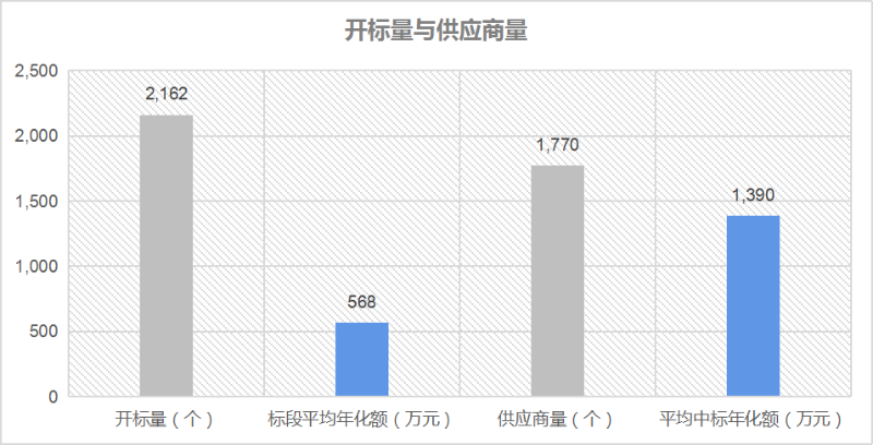 沐鸣娱乐环保：开标量与供应商量
