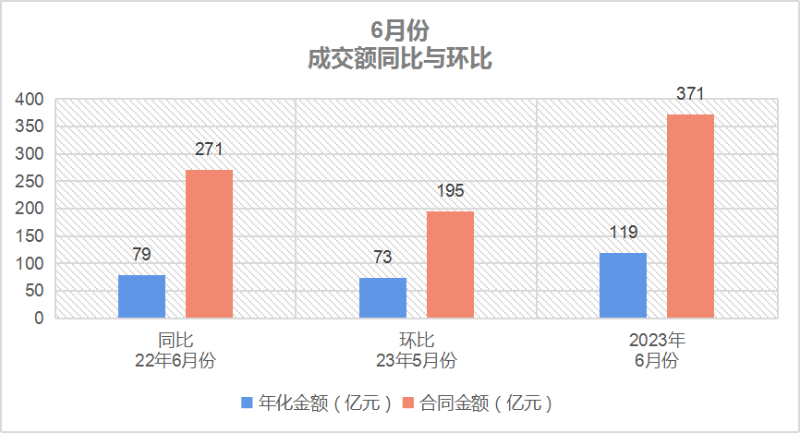 沐鸣娱乐环保-6月份成交额同比与环比
