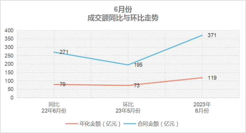 沐鸣娱乐环保-6月份成交额同比与环比走势