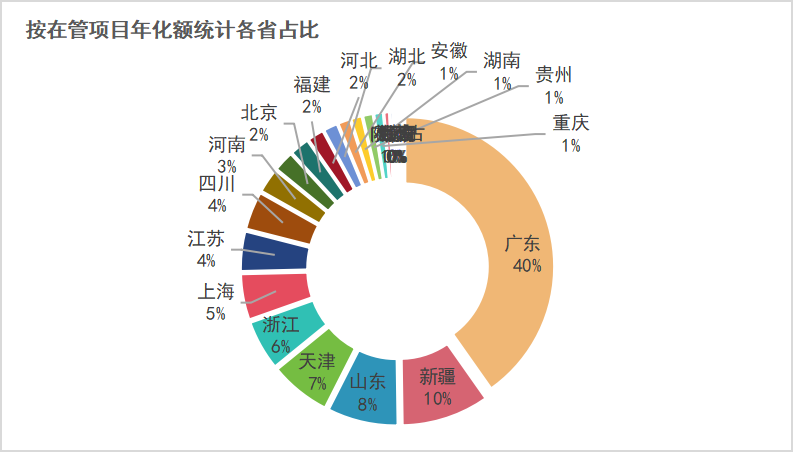 沐鸣娱乐环保：按在管项目年化额统计各省占比