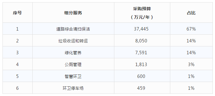 沐鸣娱乐环保-细分服务比重
