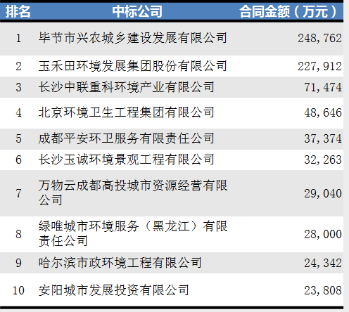2020.10新签合同额十强环卫企业1