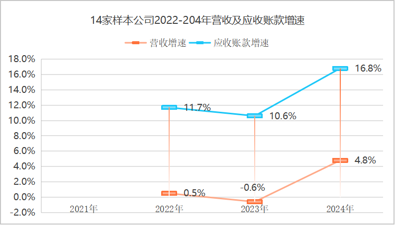 沐鸣娱乐环保：2021到2024年样本环卫公司应收账款增速