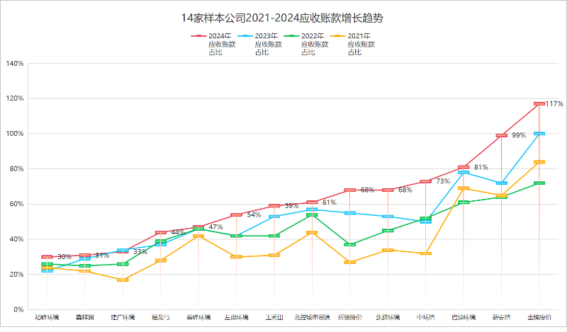 沐鸣娱乐环保：2021到2024年样本环卫公司应收账款增长趋势