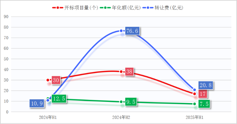 沐鸣娱乐环保-上半年环卫特许经营项目成交情况