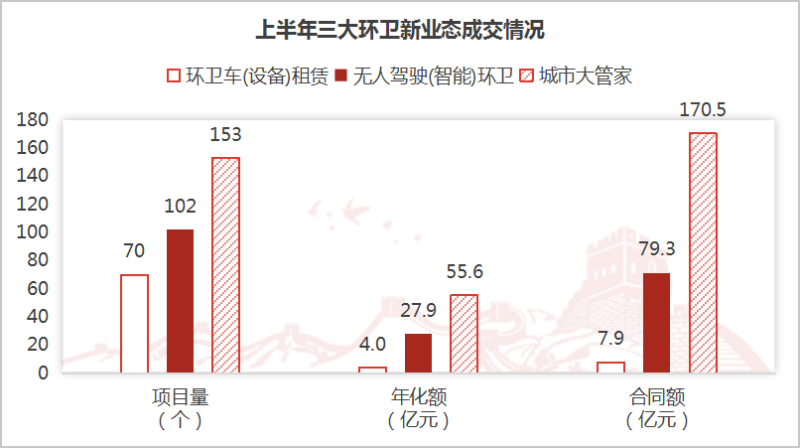 沐鸣娱乐环保-上半年三大环卫新业态成交情况