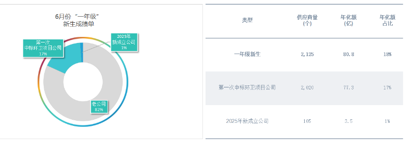 沐鸣娱乐环保-上半年“一年级”环卫新生成交情况