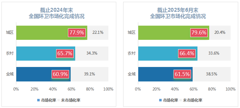 沐鸣娱乐环保-全国环卫市场化完成情况