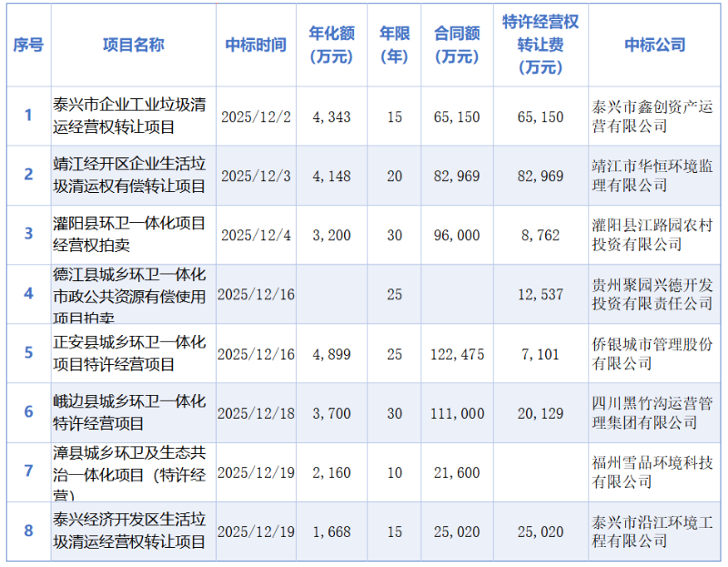 沐鸣娱乐环保：岁末环卫市场再现“特许经营”潮