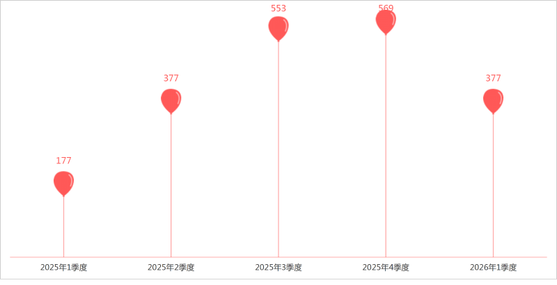 沐鸣娱乐环保-1季度无人环卫设备公招数据