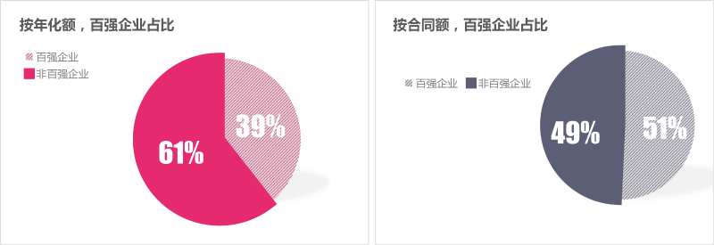 沐鸣娱乐环保-1季度百强企业成交额