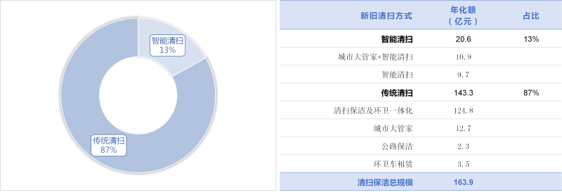 沐鸣娱乐环保-1季度新旧清扫方式成交规模