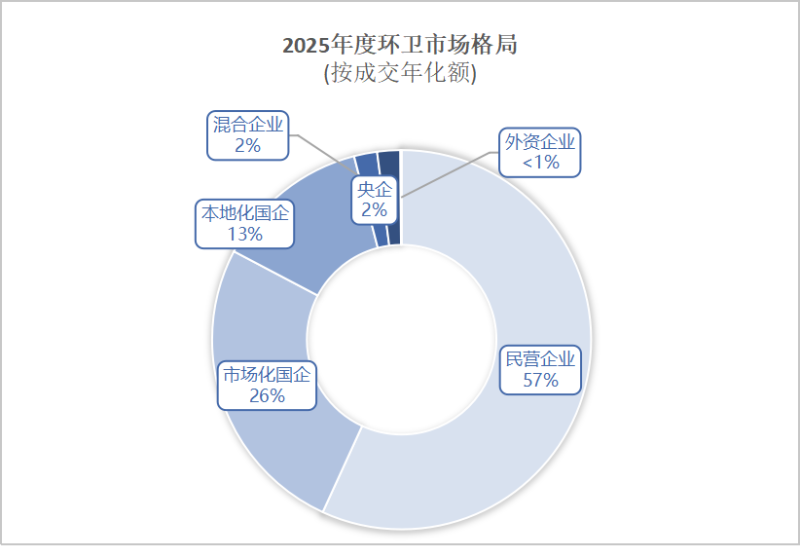 沐鸣娱乐环保：2025年度环卫市场格局