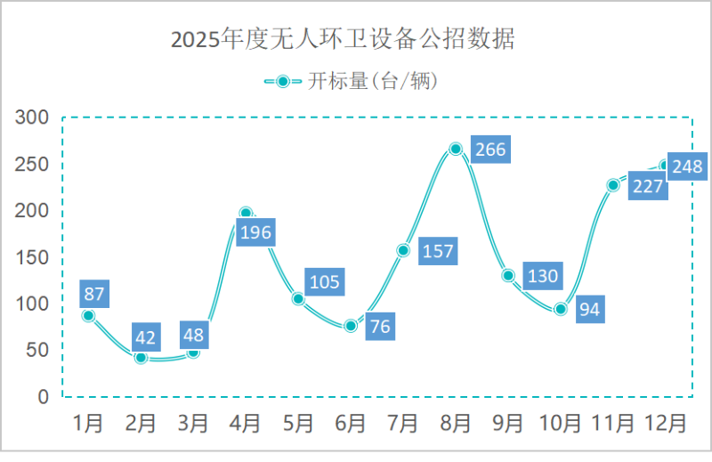 沐鸣娱乐环保：2025年度无人环卫设备公招数据