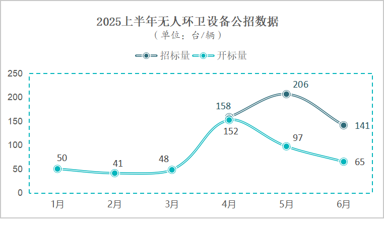 沐鸣娱乐环保：上半年公招口径采购量达648台