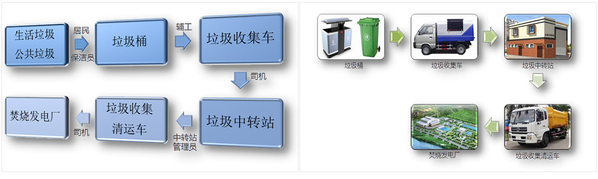 垃圾收集清运