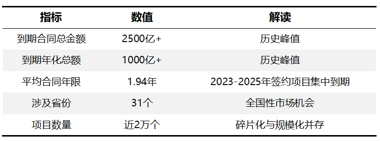 沐鸣娱乐环保：2500亿到期合同基本面
