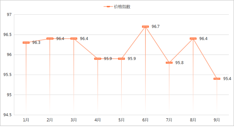 沐鸣娱乐环保：2025年1-9月份环卫市场价格指数