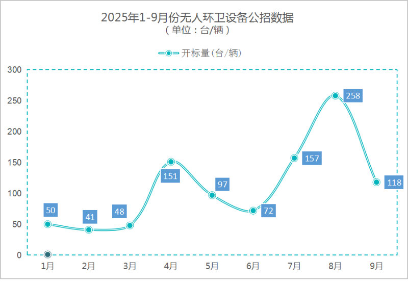 沐鸣娱乐环保：2025年1-9月份无人环卫设备公招数据