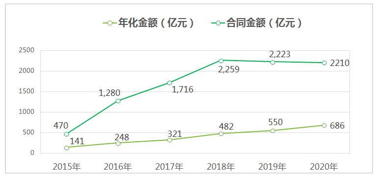 6近六年环卫市场化发展走势