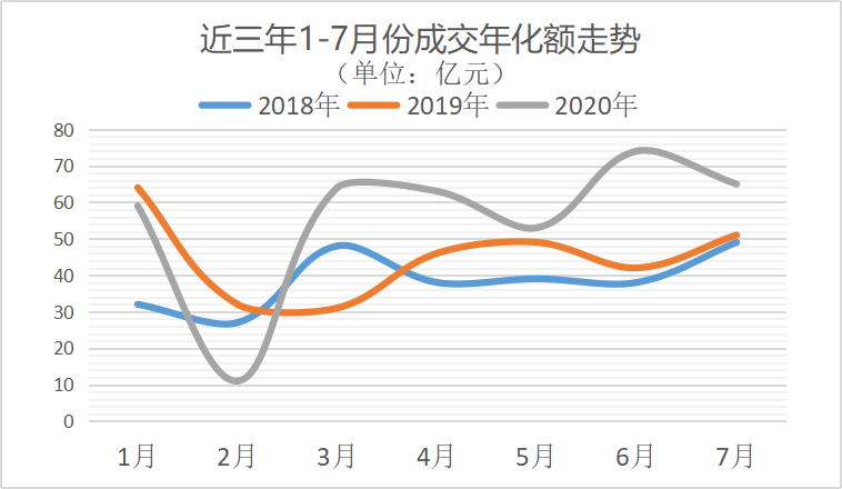 环卫市场近三年1-7月分成交年化金额走势图-沐鸣娱乐环保