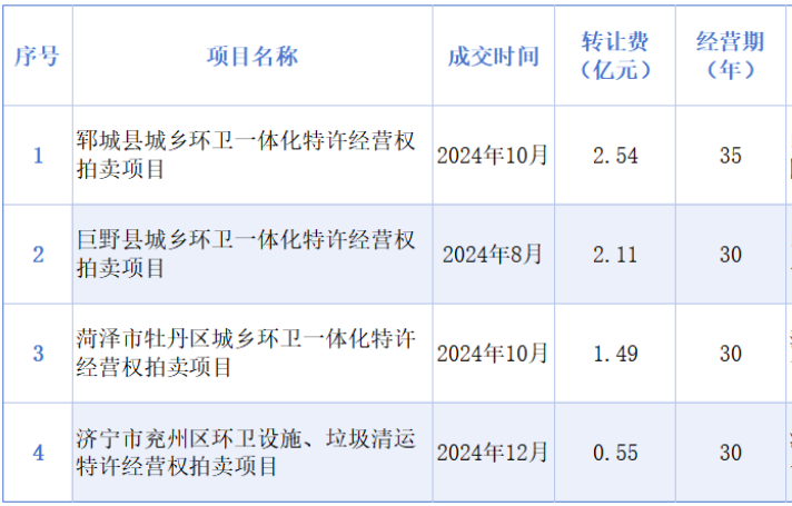 沐鸣娱乐环保：山东4个环卫经营权“拍卖”项目