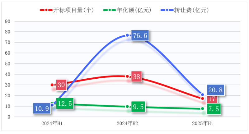 沐鸣娱乐环保：2024-2025年环卫特许经营项目开标对比图