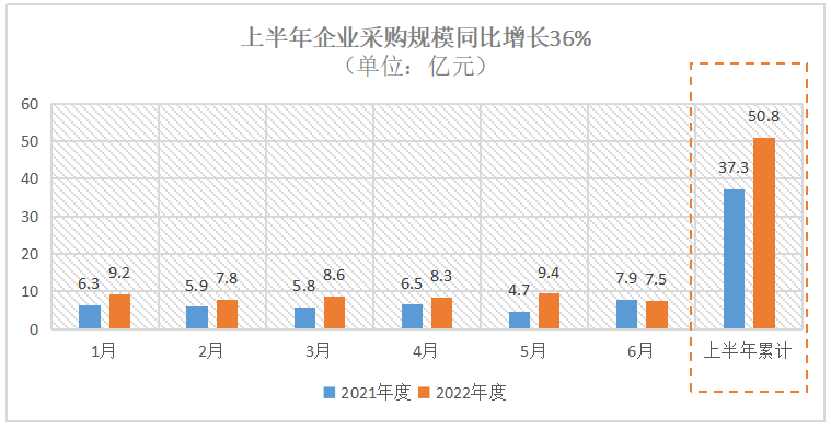 2022年环卫市场化上半年企业采购规模