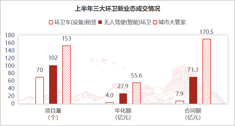 沐鸣娱乐环保：三大环卫新业态成交情况