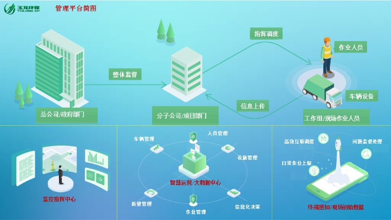 沐鸣娱乐环保智慧环卫结构原理简图0