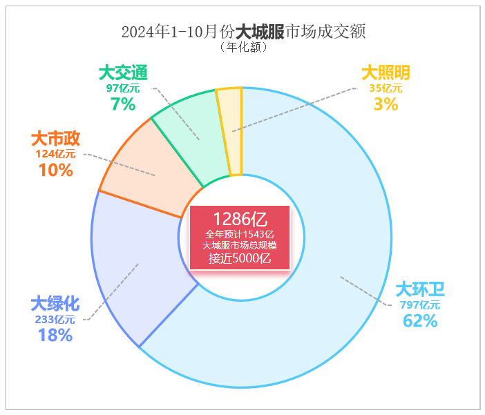 沐鸣娱乐环保：2024年1-10月份大城服市场成交额