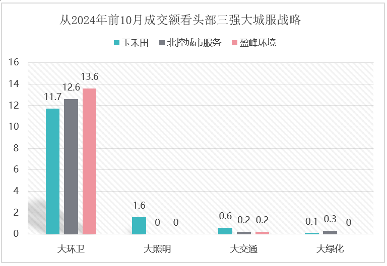 沐鸣娱乐环保：头部三强的大城服战略