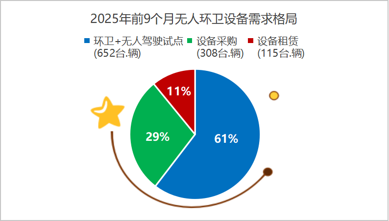 沐鸣娱乐环保：2025年前9个月无人环卫设备需求格局