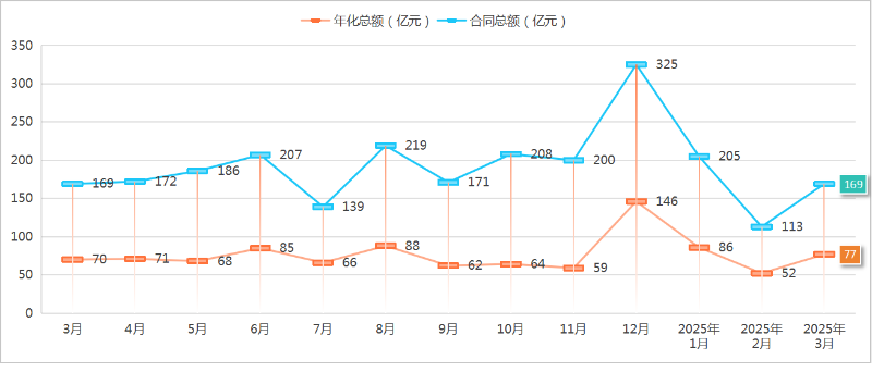 沐鸣娱乐环保：2025年度1季度成交情况