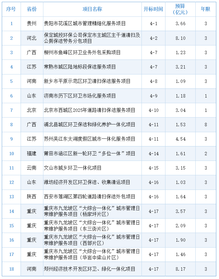 沐鸣娱乐环保：18个项目预算超50亿