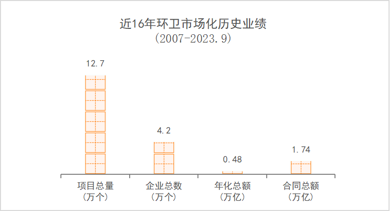 沐鸣娱乐环保：近16年环卫市场化历史业绩