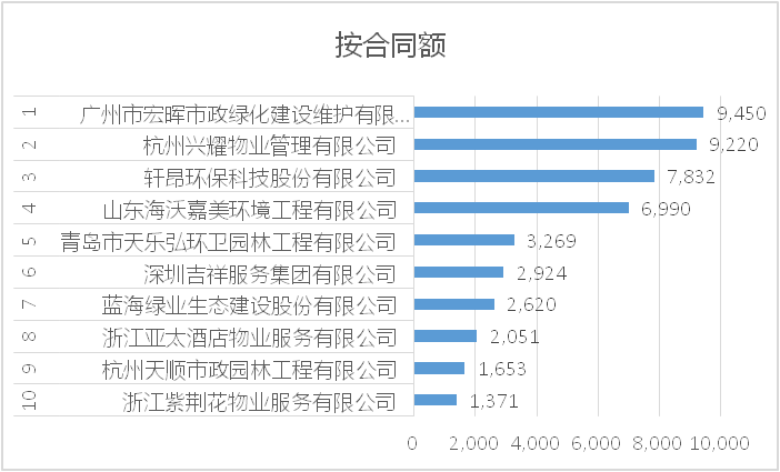 2021年7月城市服务10强企业[按合同额]