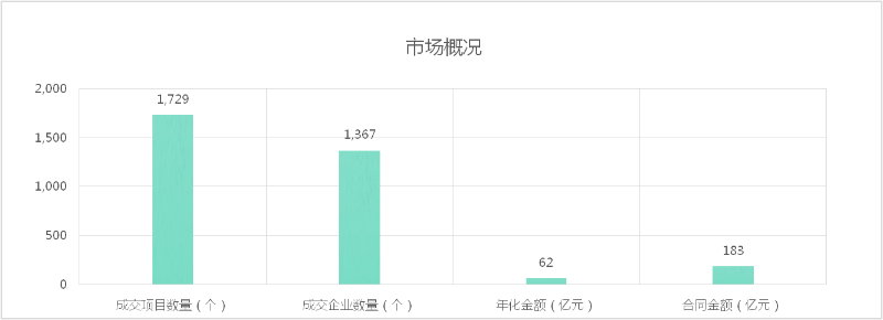 成交额及开标标段数量与中标企业数量-沐鸣娱乐环保