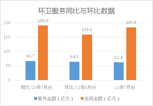 成交项目同比与环比数据统计