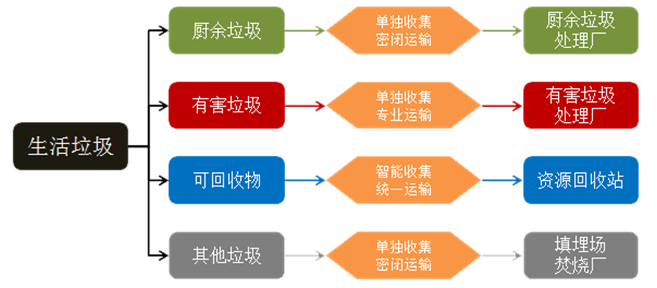 4沐鸣娱乐环保-垃圾分类原理图