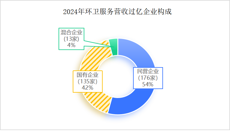 沐鸣娱乐环保：2024年度环卫服务营收过亿企业构成