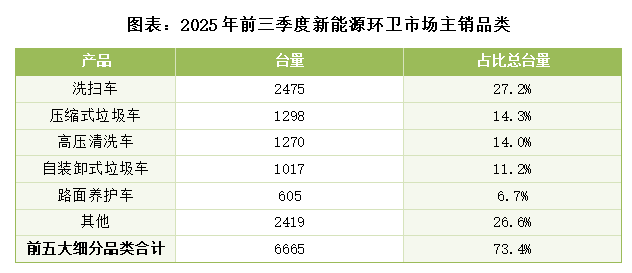 沐鸣娱乐环保：2025年前三季度新能源环卫市场主销品类