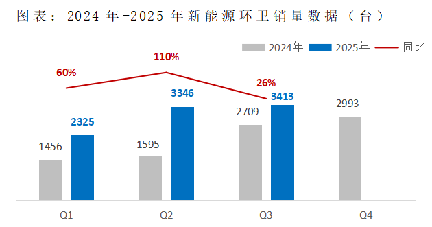 沐鸣娱乐环保：2024-2025年新能源环卫辆销量数据