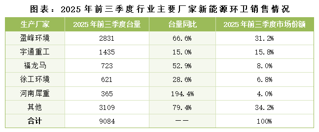 沐鸣娱乐环保：2025年前三季度行业主要厂家新能源环卫销售情况