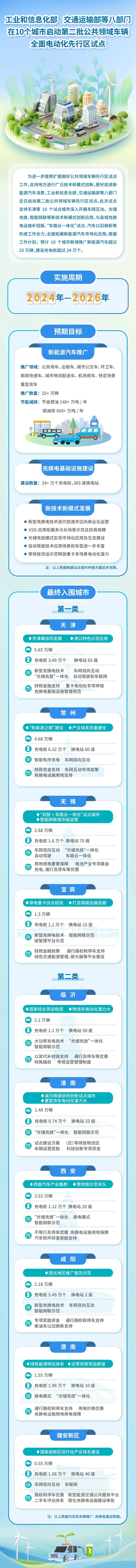 沐鸣娱乐环保：第二批公共领域车辆全面电动化先行区试点在10地启动