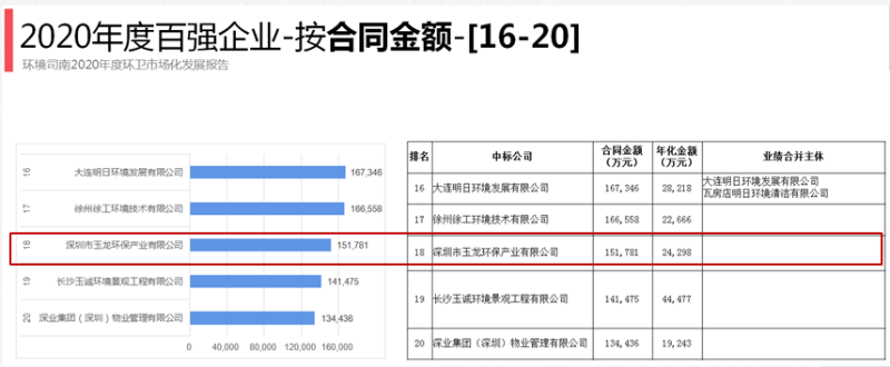 沐鸣娱乐环保百强企业排名18位