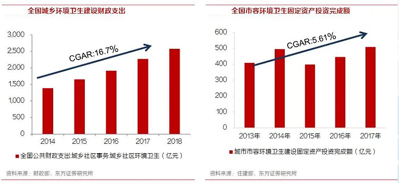 沐鸣娱乐环保-环卫行业财政支出与固定资产投资额